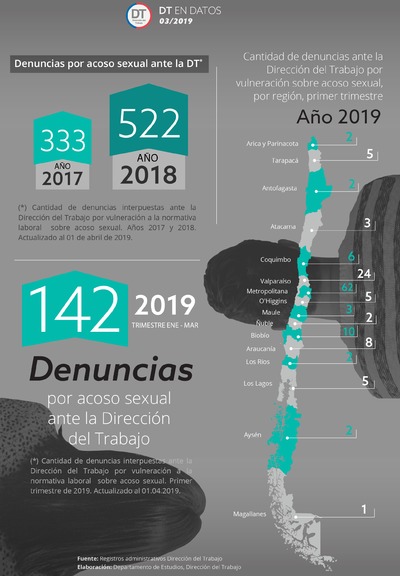 Infografía Estadística Denuncias Acoso Sexual 2019