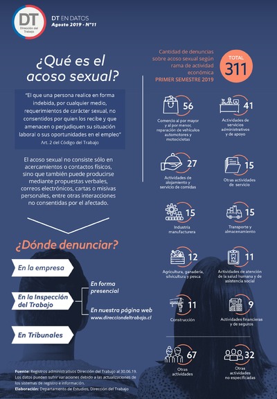 Estadísticas Denuncias Acoso Sexual primer semestre 2019 – Por Rama Económica