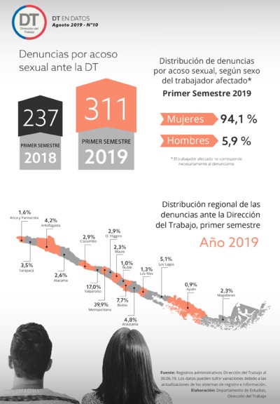 Estadísticas Denuncias Acoso Sexual primer semestre 2019 – Por Regiones