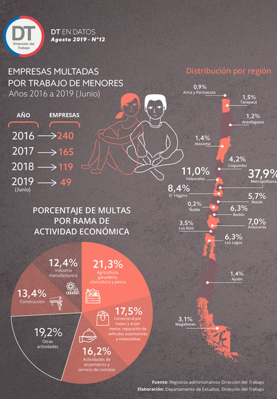 Estadística empresas multadas por trabajo de menores -2016/2019