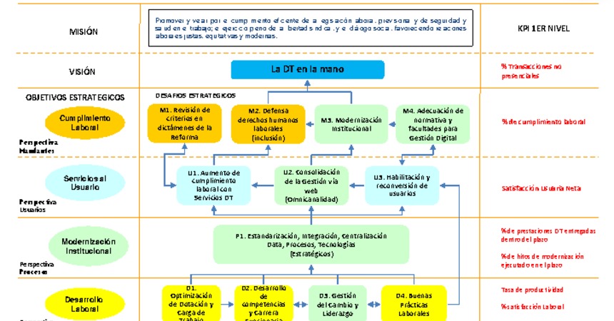 13. Mapa Estratégico y Cadena de Valor Dirección del Trabajo