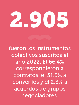2905 instrumentos colectivos suscritos