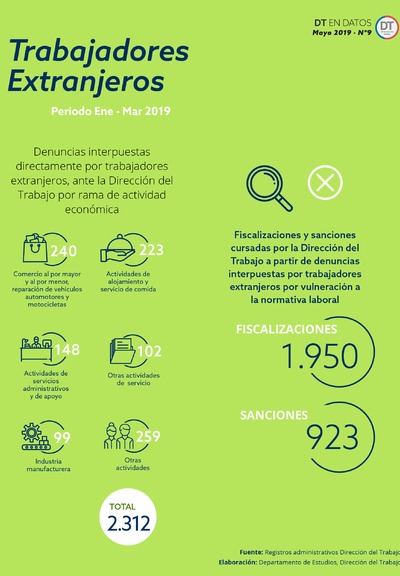 Estadística Trabajadores Migrantes – Fiscalizaciones y Sanciones