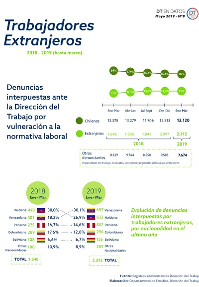 Estadística Trabajadores Migrantes - Nacionalidades