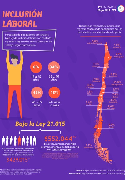Estadística Inclusión Laboral - Regiones