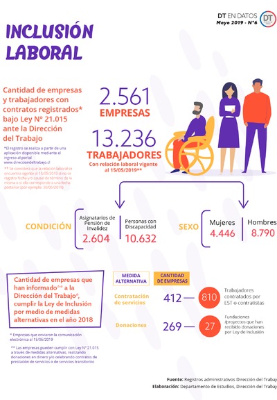 Estadística Inclusión Laboral