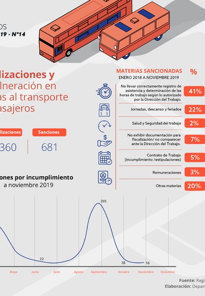 Estadística transporte interurbano de pasajeros 2019