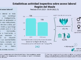 Infografía - Acoso Laboral 2021- 2022 (sept.) - Región del Maule