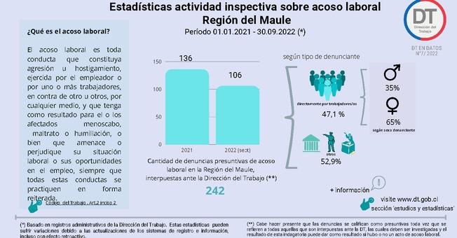 Infografía - Acoso Laboral 2021- 2022 (sept.) - Región del Maule