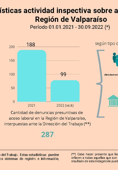 Infografía - Acoso Laboral 2021- 2022 (sept.) - Región de Valparaíso