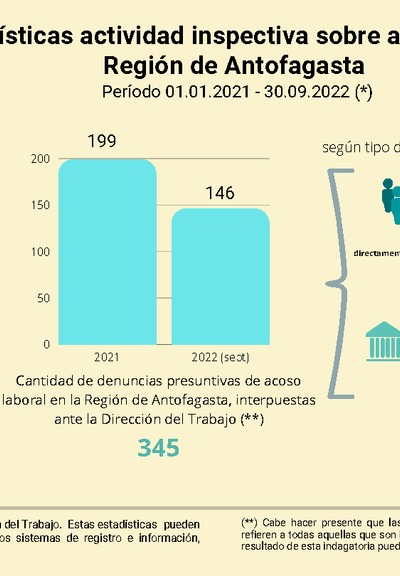 Infografía - Acoso Laboral 2021- 2022 (sept.) - Región de Antofagasta