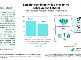 Infografía - Acoso Laboral 2021- 2022 (sept.) - Nivel Nacional