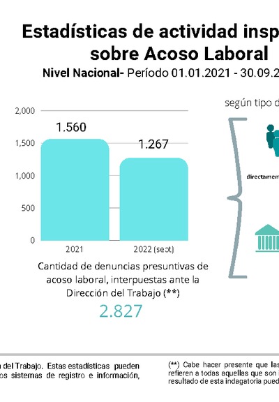 Infografía - Acoso Laboral 2021- 2022 (sept.) - Nivel Nacional