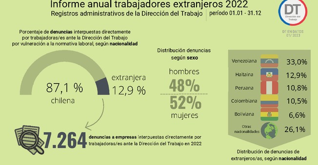 Infografía – Informe anual trabajadores/as extranjeros/as 2022