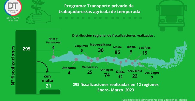 Infografía – Programas de fiscalización empresas del sector agrícola de temporada. Enero- marzo 2023