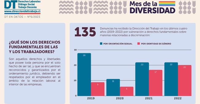 Infografía – Mes de la diversidad. Denuncias por actos discriminatorios en las empresas. 2019-2022