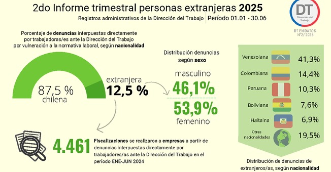 Infografía - Informe anual trabajadores/as extranjeros/as 2025