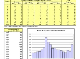 Constitución de sindicatos 2001-2002